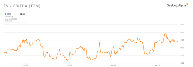 تاريخ متعدد EV / EBITDA