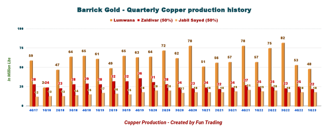 إنتاج النحاس من Barrick Gold لكل منجم