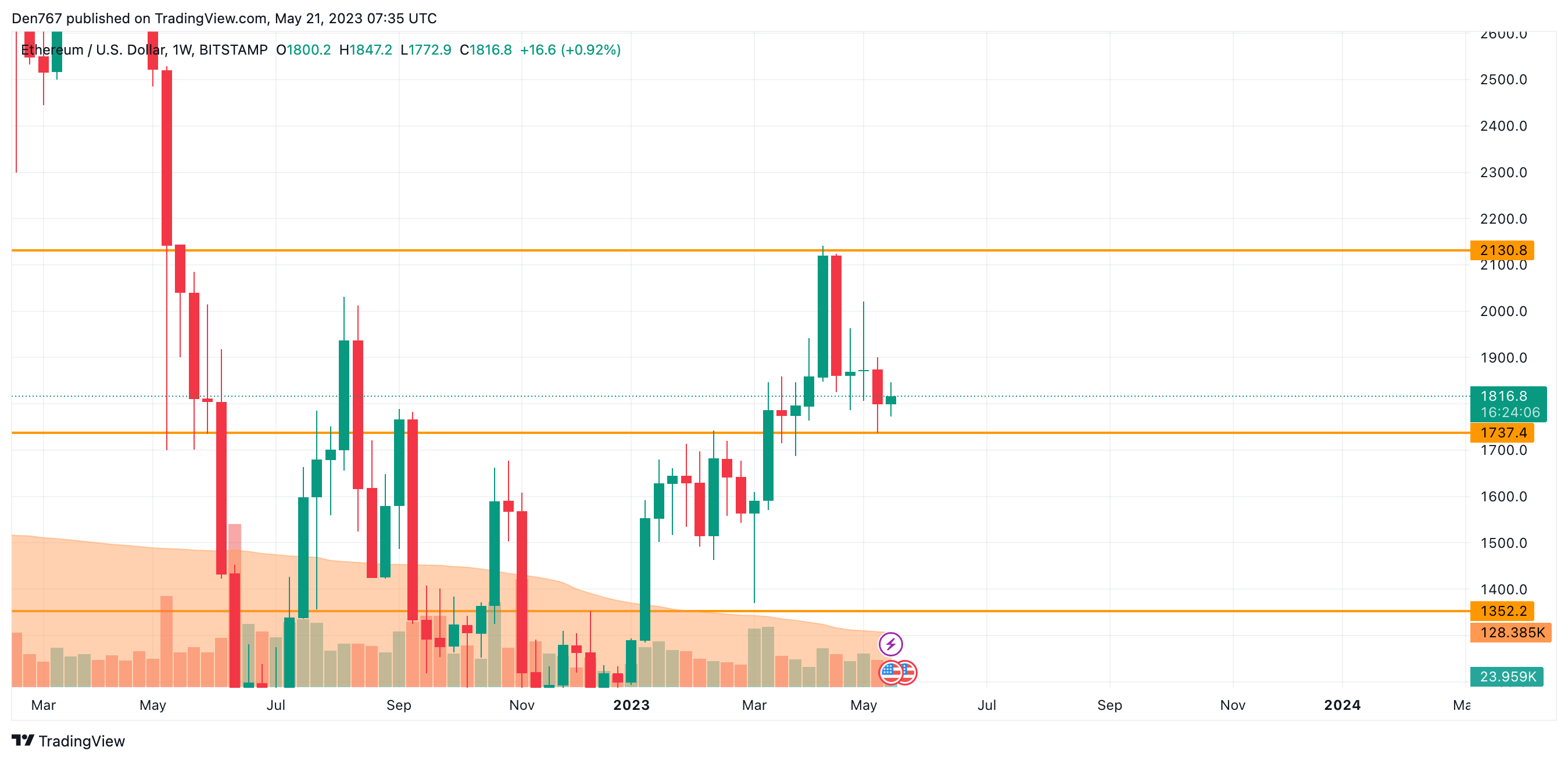 مخطط ETH / USD بواسطة TradingView