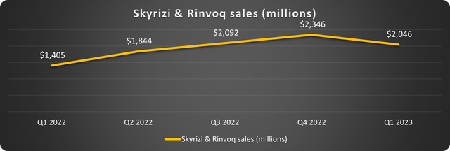 مبيعات AbbVie Skyrizi و Rinvoq