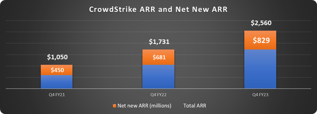 CrowdStrike الأسهم