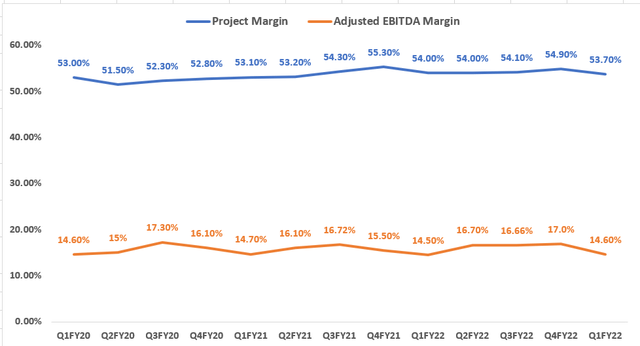 هوامش مشروع STN وهامش EBITDA المعدل