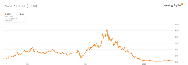 ربما لا يمكن أن تنخفض نسبة السعر / المبيعات في Redfin كثيرًا من هنا ما لم يأخذ سوق الإسكان منعطفًا جديدًا نحو الأسفل.