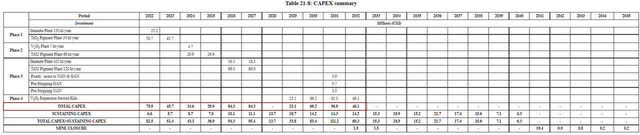 تقديرات Largo capex