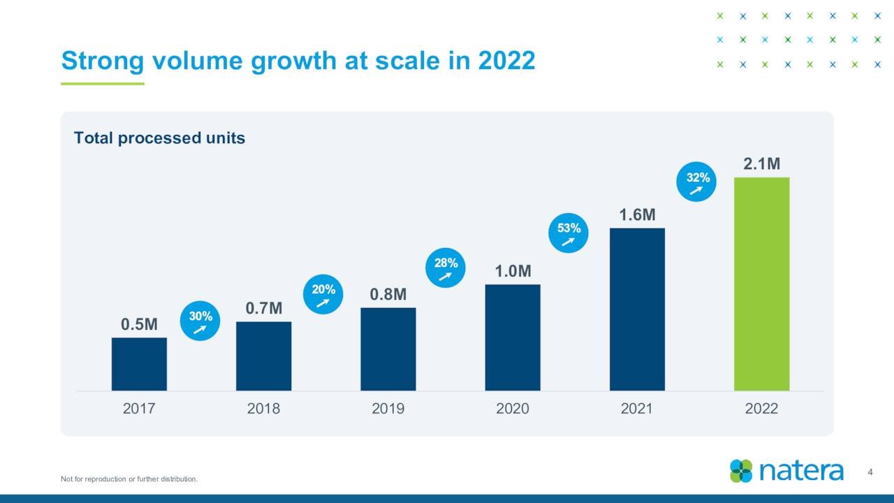 نمو قوي في الحجم على نطاق واسع في عام 2022