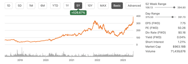 أداء سعر سهم Nvidia