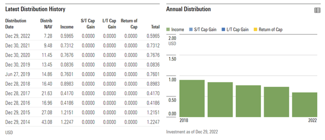 Global X MSCI Nigeria ETF Distribution