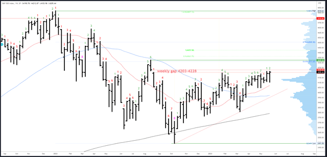 SPX ويكلي