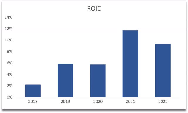 ROIC من CNXC