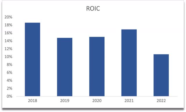 ROIC من MMM