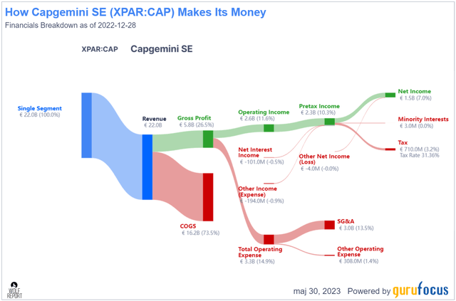 إيرادات / صافي CAPG