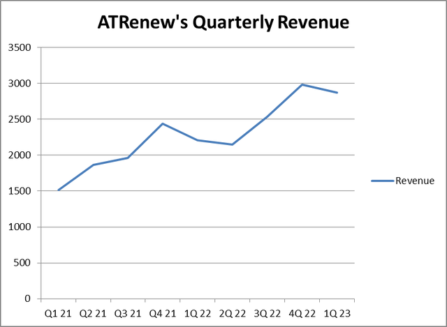 الإيرادات الفصلية لشركة ATRenew