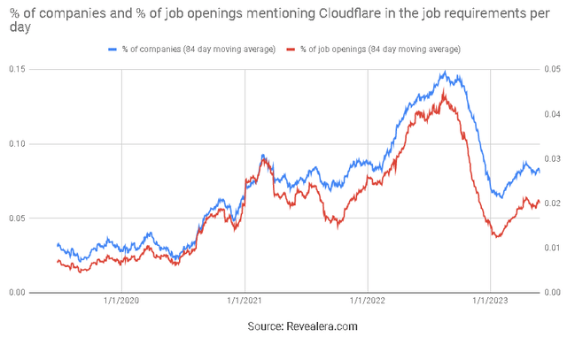 فرص العمل التي تشير إلى Cloudflare في متطلبات الوظيفة