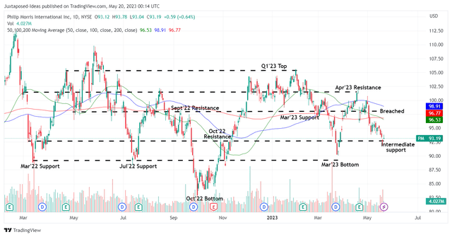 سعر سهم PM 1Y