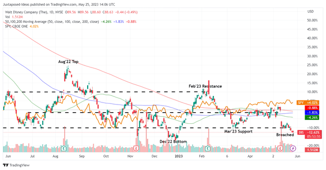 سعر سهم DIS 1Y