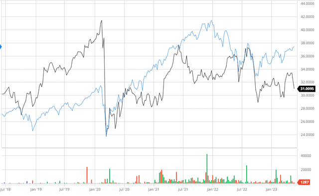 مقارنة ATCO بالسوق الأوسع 5Y