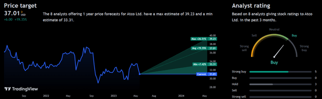 إجماع محلل ATCO