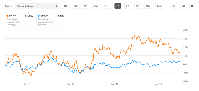 سعر سهم MCHP مقارنة بمؤشر S&P 500