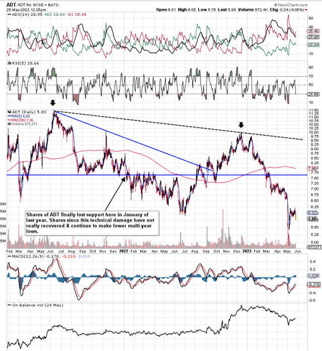 ADT Technicals