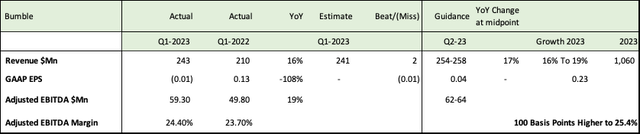 تلعثم Q1-2023 الإيرادات والأرباح