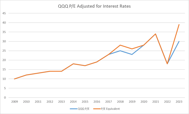 سجل P / E المعدل لـ QQQ etf