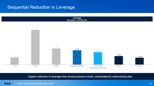 تعرض هذه الشريحة مسار Azul deleveraging.