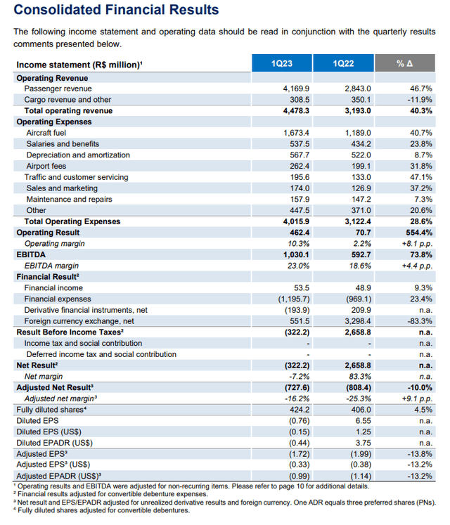 يوضح هذا الجدول الأداء المالي لشركة Azul Q1 2023.