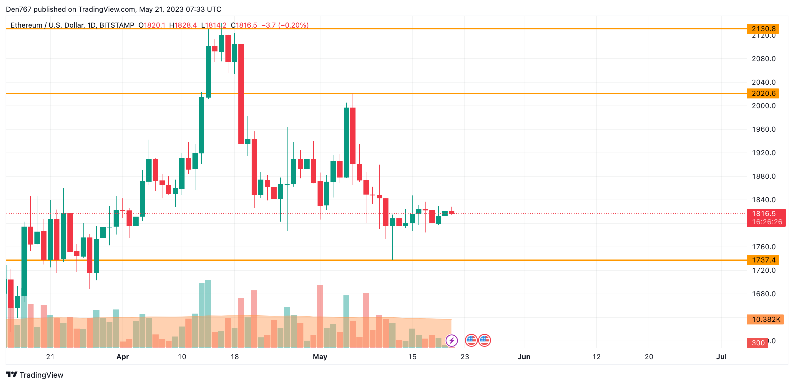 مخطط ETH / USD بواسطة TradingView