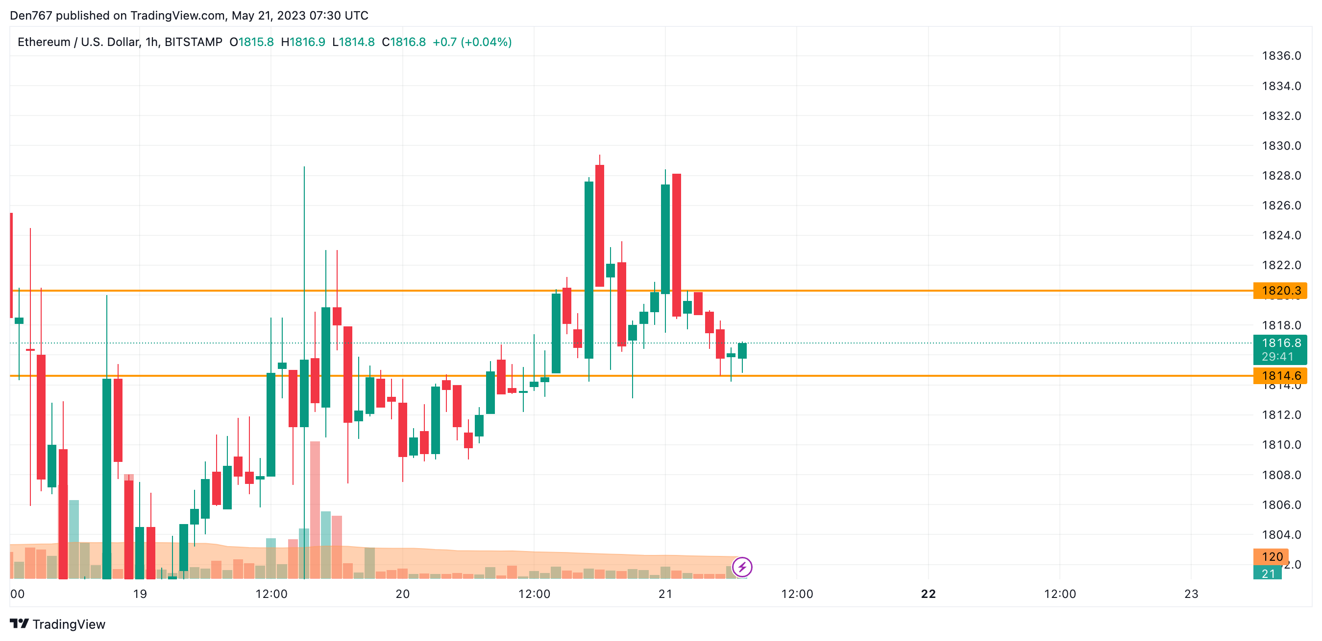 مخطط ETH / USD بواسطة TradingView