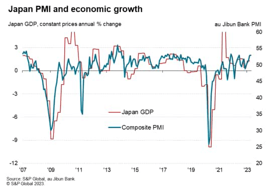 الناتج المحلي الإجمالي الياباني ، PMI