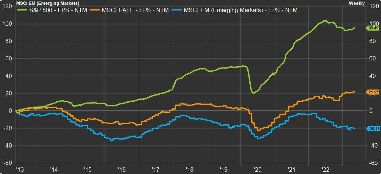 تخالف تقديرات MSCI EAFE EPS الاتجاه الأوسع