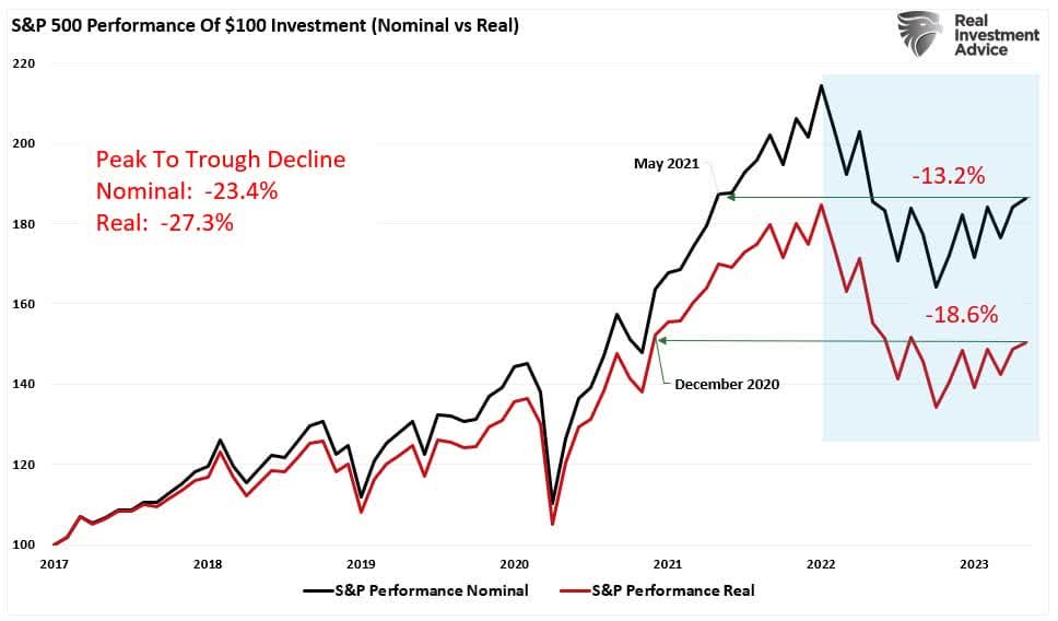 أداء S&P 500 على أساس حقيقي واسمي