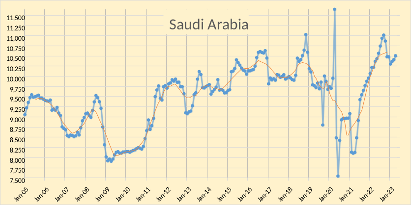 المملكة العربية السعودية