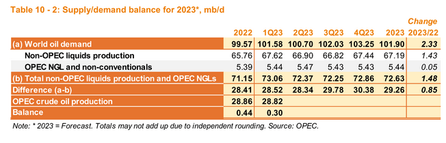 جدول 10-2: رصيد العرض / الطلب لعام 2023 * ، mb / d