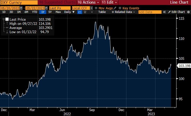 dxy