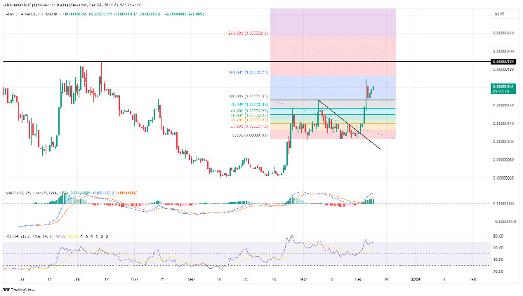 هل يمكن أن يصل استرداد PEPE إلى 0.000002 دولار في ديسمبر؟