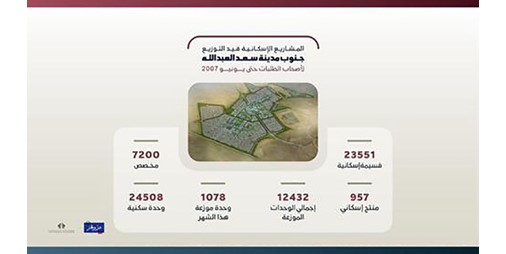 «السكنية»: 95.926 ألف طلب إسكاني خلال يناير الماضي