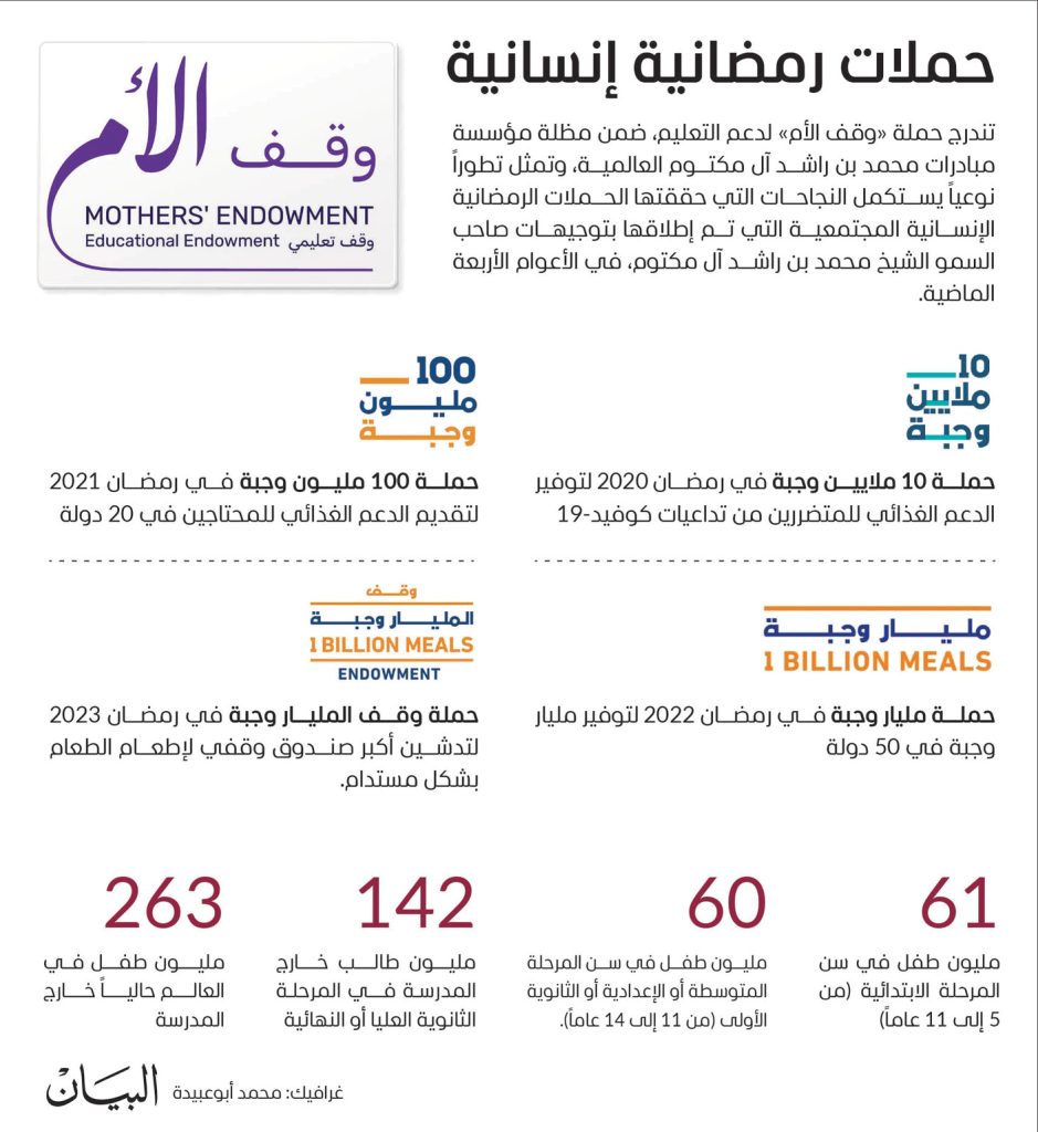 الإمارات تمنح العلم والأمل للإنسان أينما كان