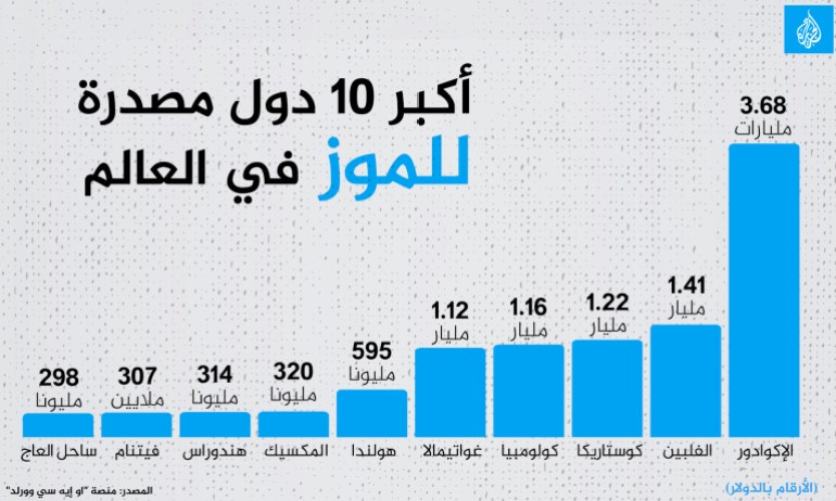 انفوغراف أكبر دول مصدرة للموز