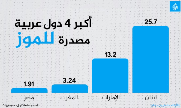 انفوغراف أكبر ٤ دول عربية مصدرة للموز