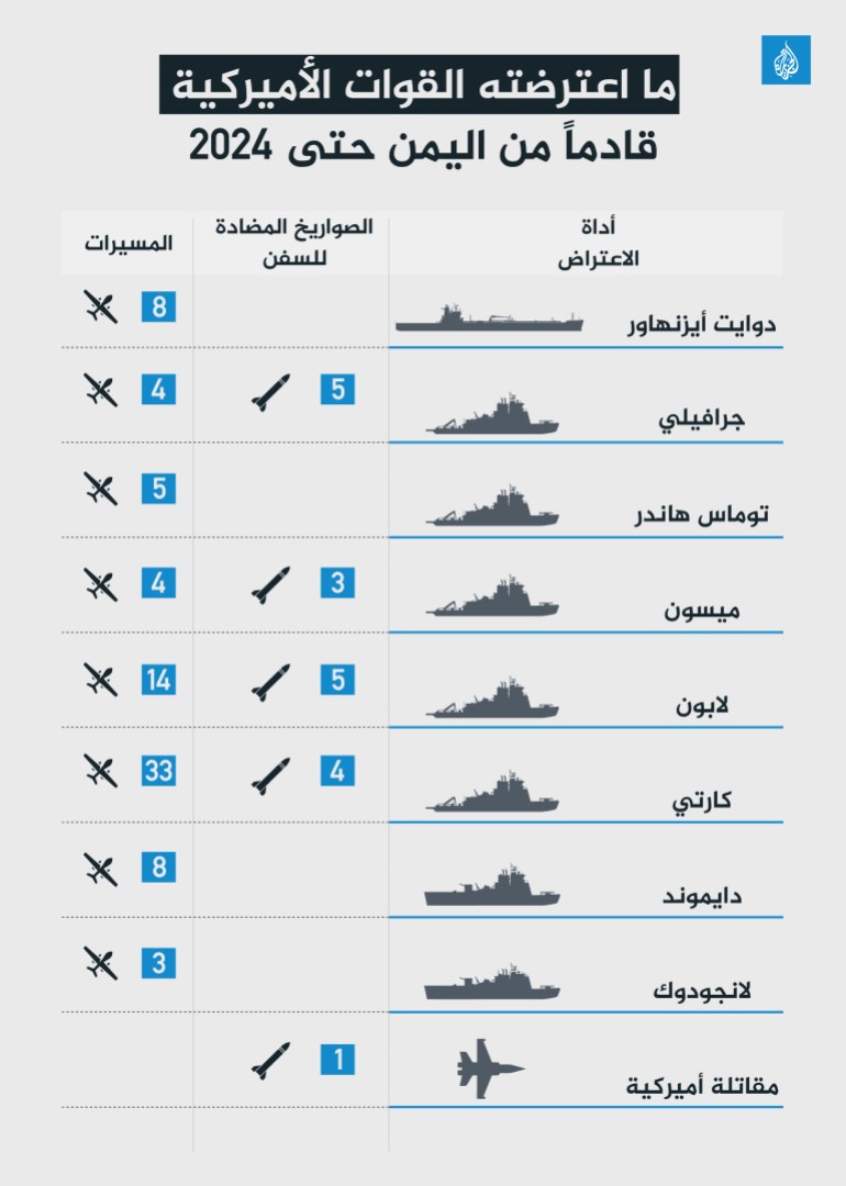 صواريخ الحوثيين