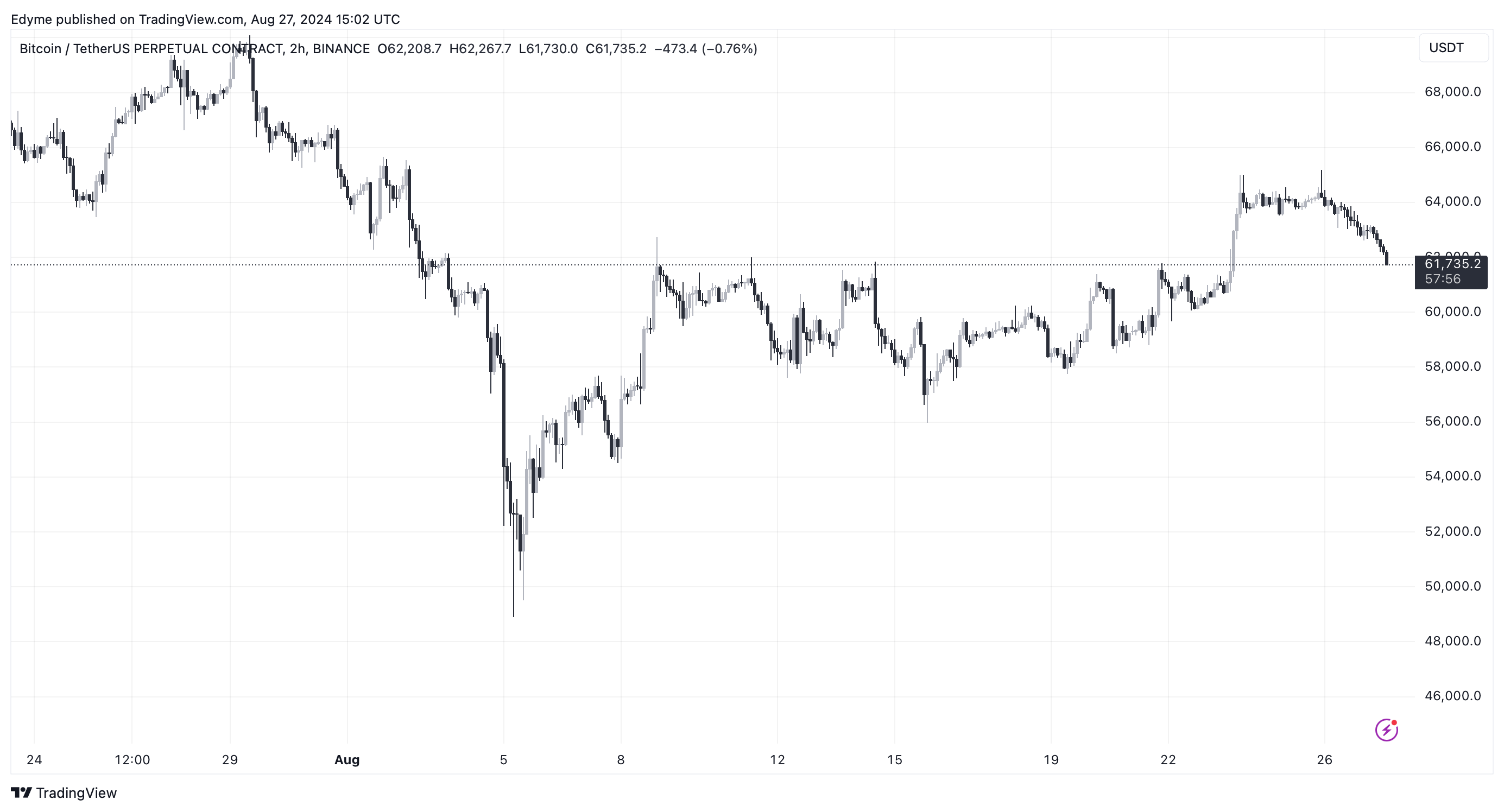 صورة الرسم البياني لـ BINANCE:BTCUSDTP.P بواسطة Edyme