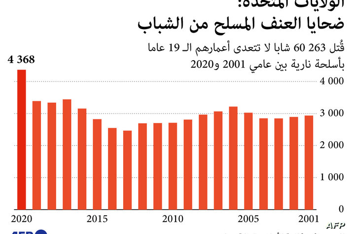 عشرات الآلاف من الضحايا بسبب العنف المسلح في الولايات المتحدة 