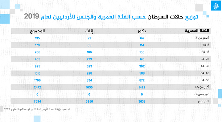 جديد توزيع حالات السرطان الأردن