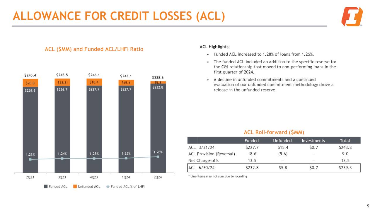 مخصص خسائر الائتمان (ACL)