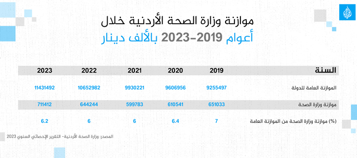 جديد موازنة وزارة الصحة الأردنية