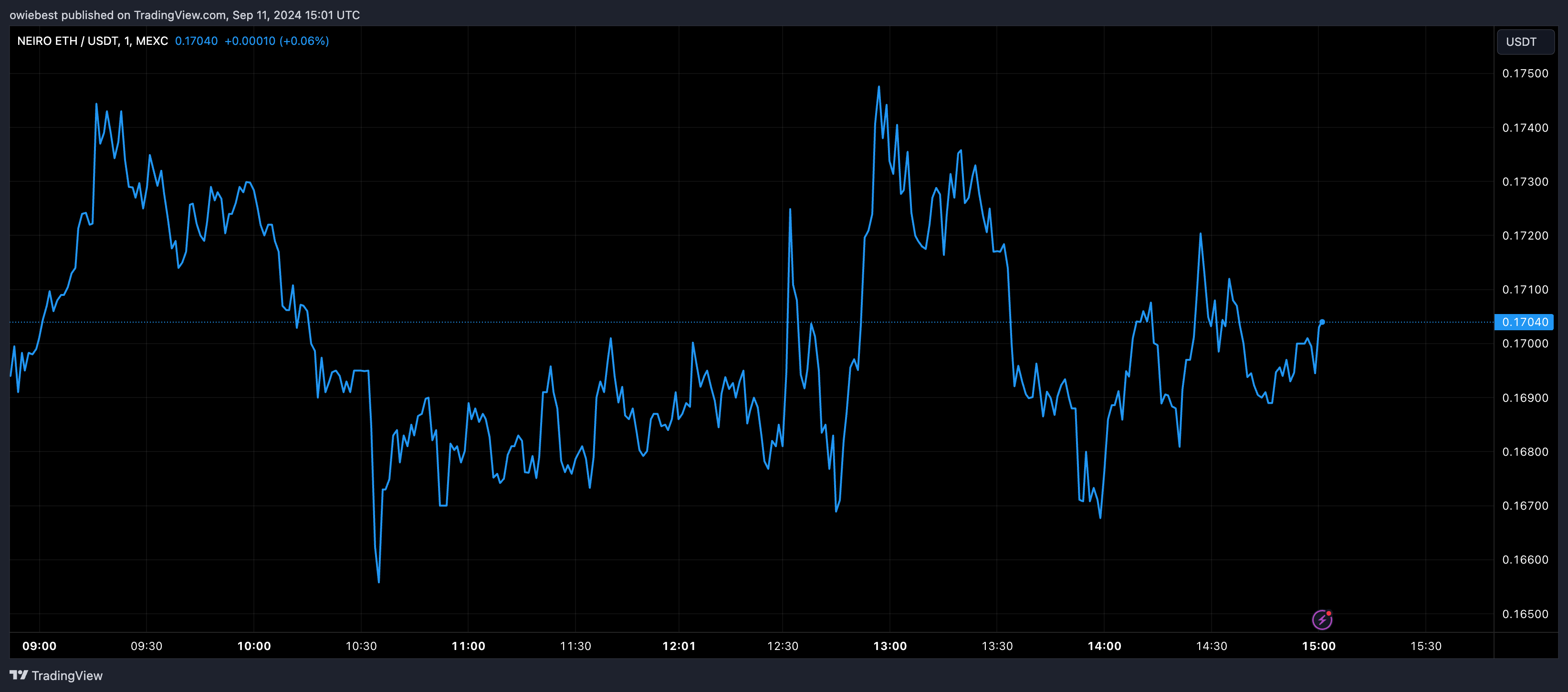 صورة الرسم البياني لـ MEXC:NEIROETHUSDT بواسطة owiebest