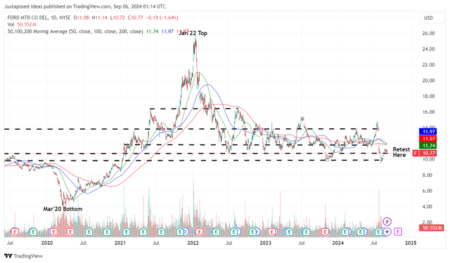 سعر سهم F 5Y