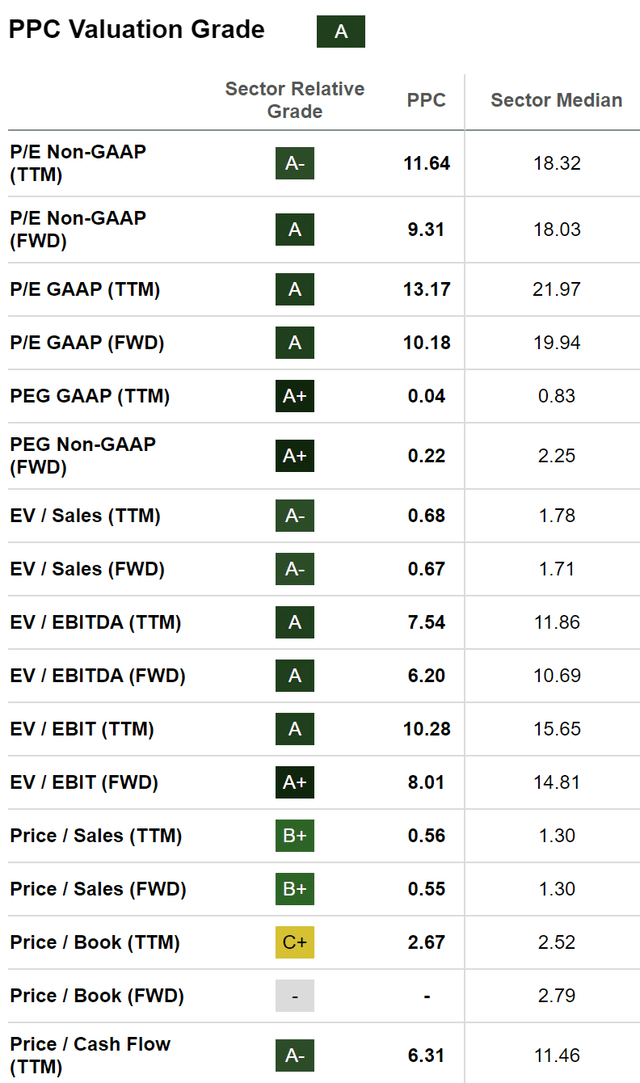 مقاييس التقييم لـ PPC