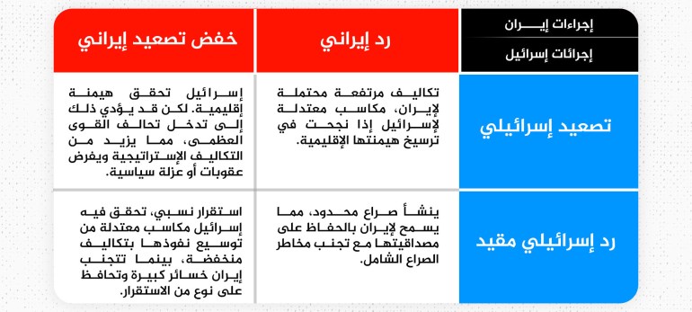 جدول الرد والتصعيد (إيران - إسرائيل)